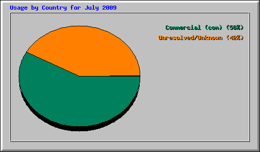 Usage by Country for July 2009
