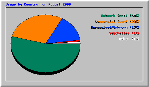 Usage by Country for August 2009