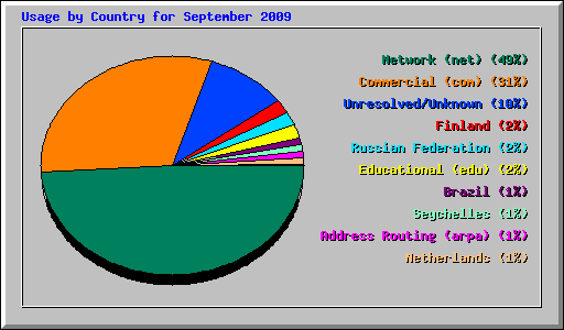 Usage by Country for September 2009