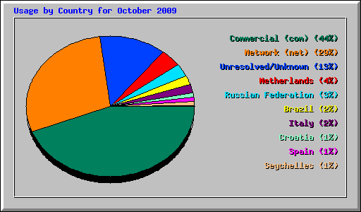 Usage by Country for October 2009