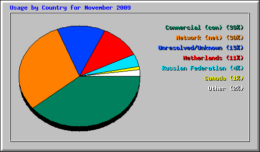 Usage by Country for November 2009