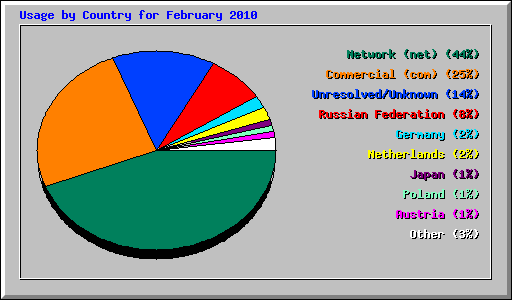 Usage by Country for February 2010