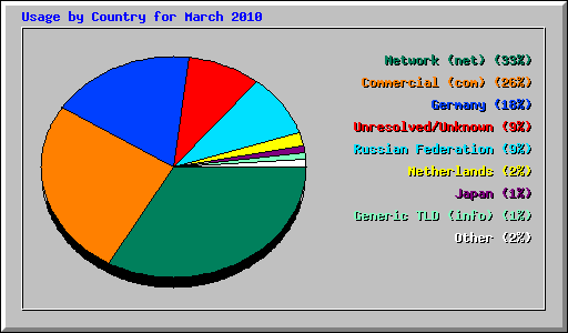 Usage by Country for March 2010