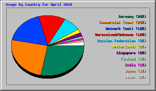 Usage by Country for April 2010