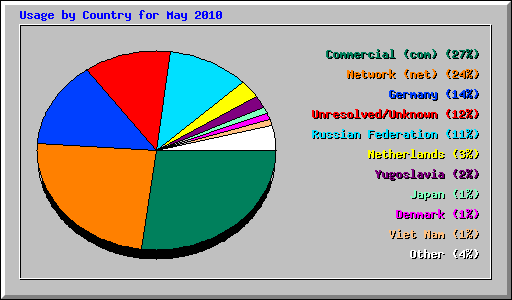 Usage by Country for May 2010