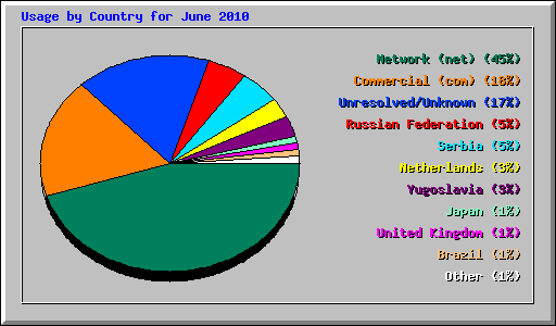 Usage by Country for June 2010