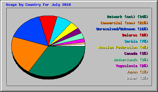 Usage by Country for July 2010