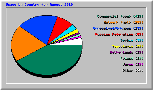 Usage by Country for August 2010