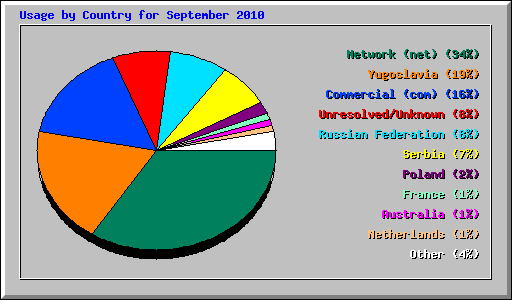 Usage by Country for September 2010