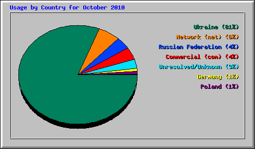 Usage by Country for October 2010