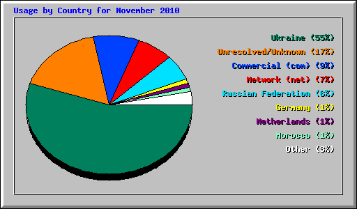 Usage by Country for November 2010