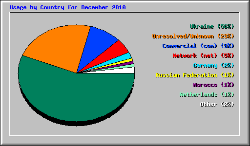 Usage by Country for December 2010