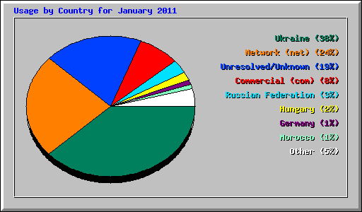 Usage by Country for January 2011