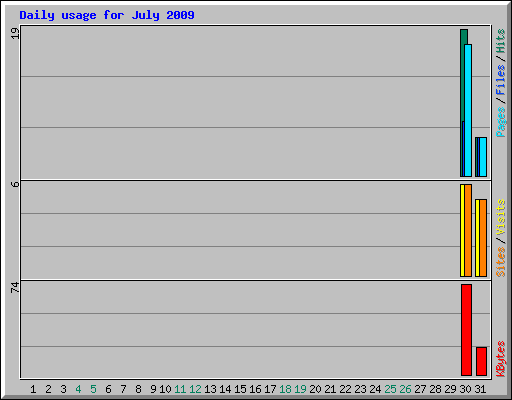 Daily usage for July 2009