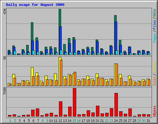 Daily usage for August 2009