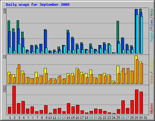 Daily usage for September 2009