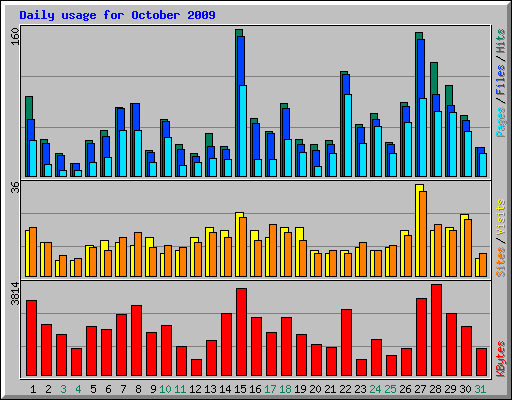 Daily usage for October 2009