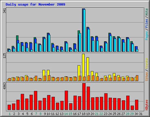 Daily usage for November 2009