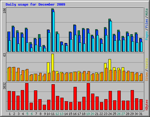 Daily usage for December 2009