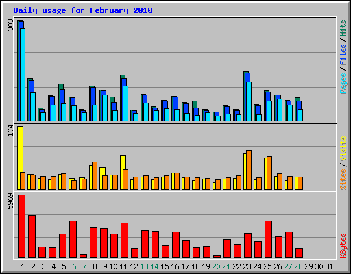 Daily usage for February 2010