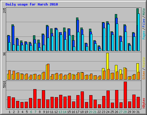 Daily usage for March 2010