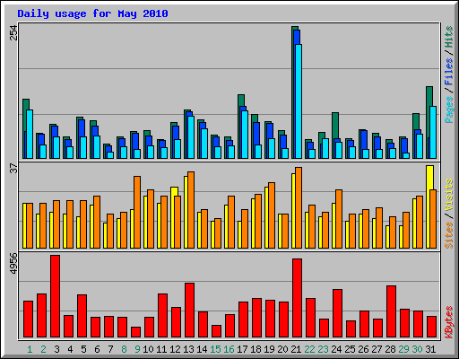 Daily usage for May 2010