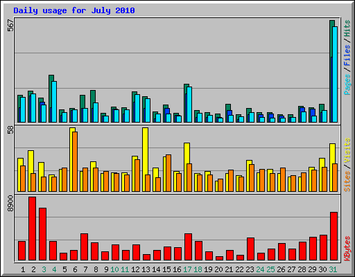 Daily usage for July 2010