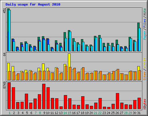 Daily usage for August 2010