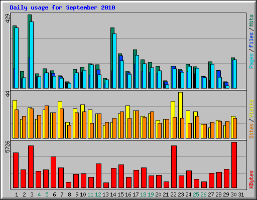 Daily usage for September 2010