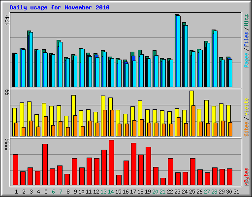 Daily usage for November 2010