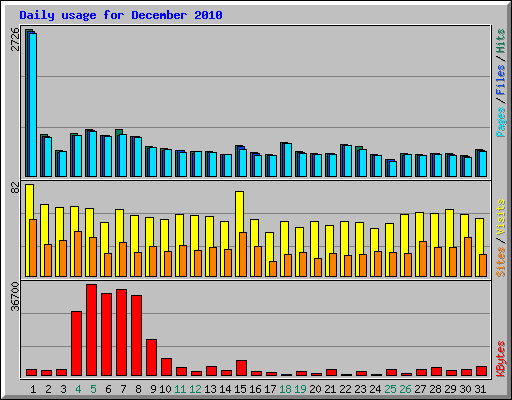 Daily usage for December 2010