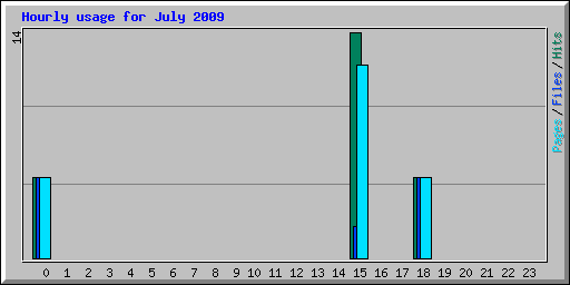 Hourly usage for July 2009