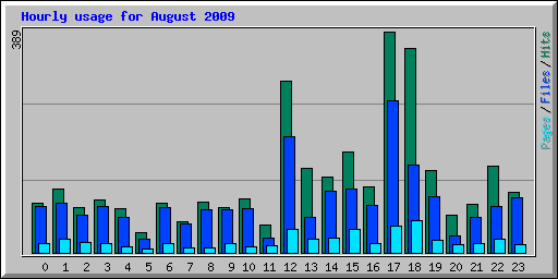 Hourly usage for August 2009