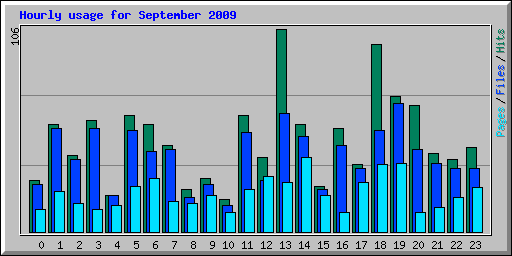 Hourly usage for September 2009