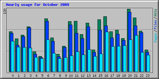 Hourly usage for October 2009