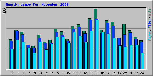 Hourly usage for November 2009