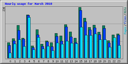 Hourly usage for March 2010