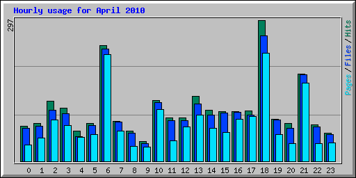 Hourly usage for April 2010