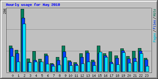 Hourly usage for May 2010