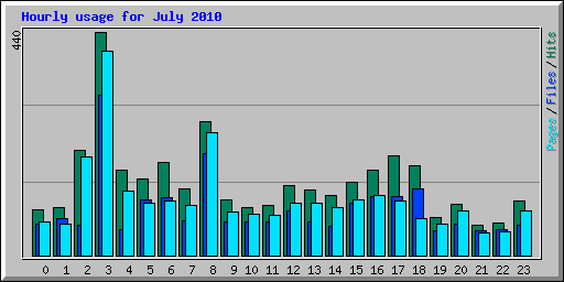 Hourly usage for July 2010