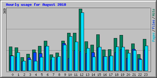 Hourly usage for August 2010