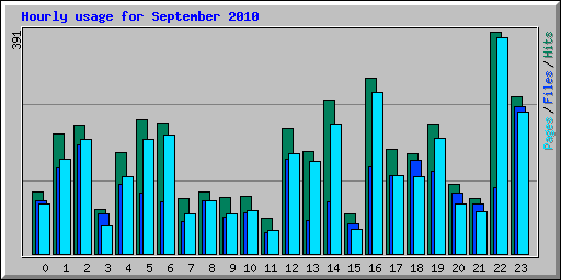 Hourly usage for September 2010