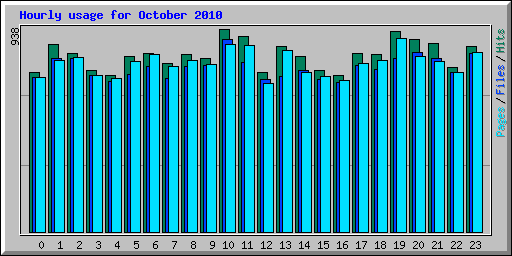 Hourly usage for October 2010