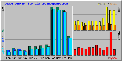 Usage summary for giantsdancegames.com